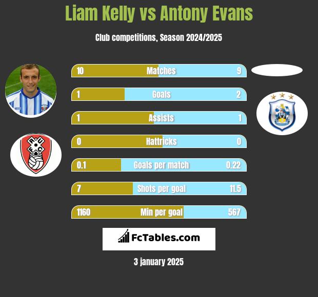 Liam Kelly vs Antony Evans h2h player stats