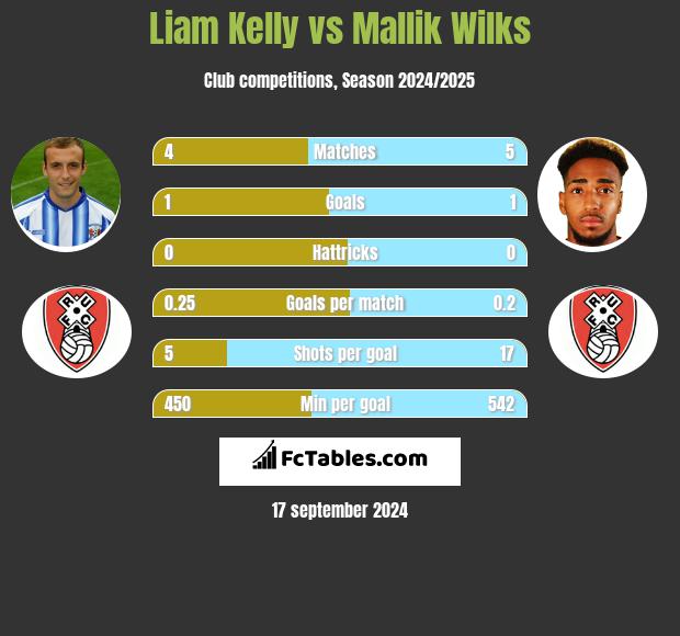 Liam Kelly vs Mallik Wilks h2h player stats