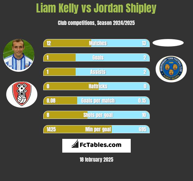 Liam Kelly vs Jordan Shipley h2h player stats