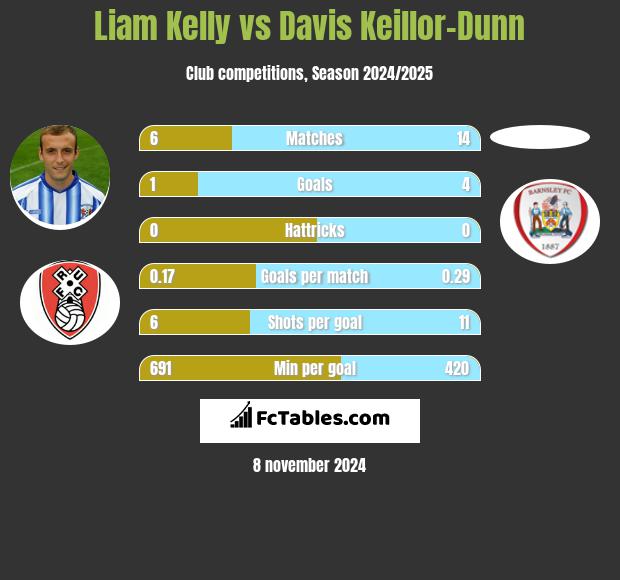 Liam Kelly vs Davis Keillor-Dunn h2h player stats