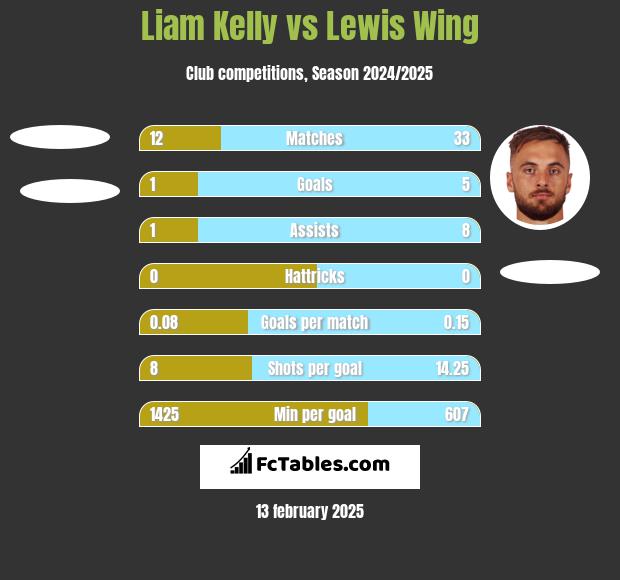 Liam Kelly vs Lewis Wing h2h player stats