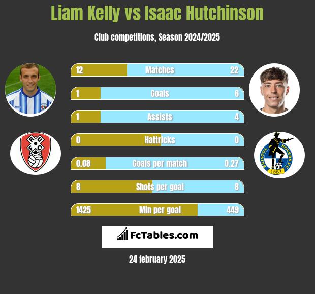 Liam Kelly vs Isaac Hutchinson h2h player stats