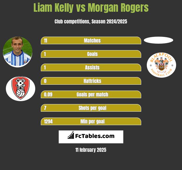 Liam Kelly vs Morgan Rogers h2h player stats