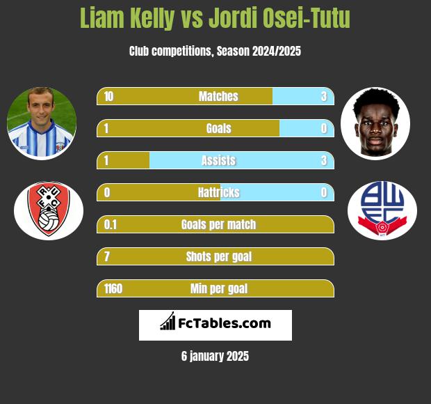 Liam Kelly vs Jordi Osei-Tutu h2h player stats