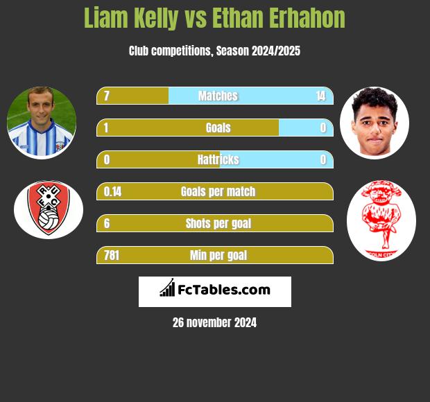 Liam Kelly vs Ethan Erhahon h2h player stats