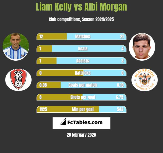 Liam Kelly vs Albi Morgan h2h player stats