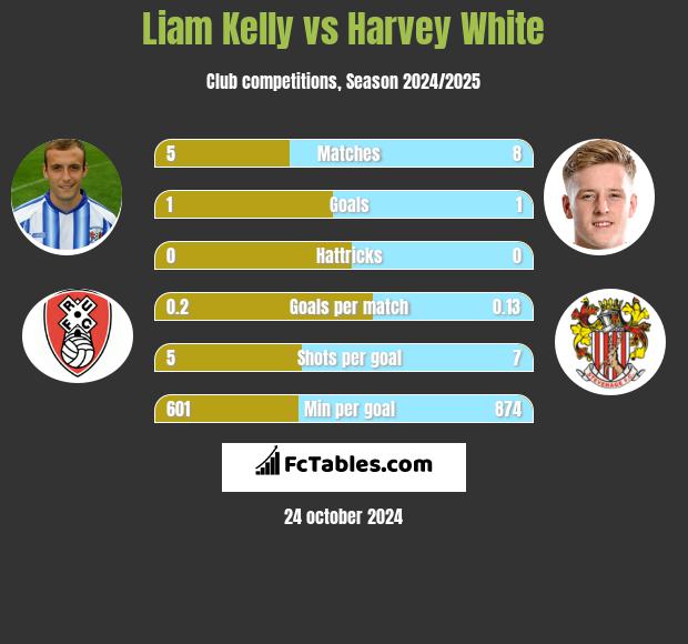 Liam Kelly vs Harvey White h2h player stats