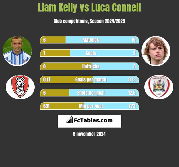 Liam Kelly vs Luca Connell h2h player stats