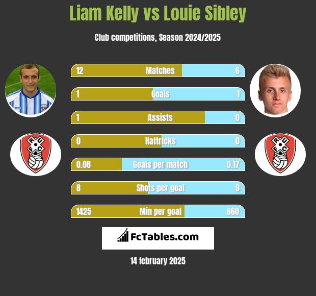 Liam Kelly vs Louie Sibley h2h player stats