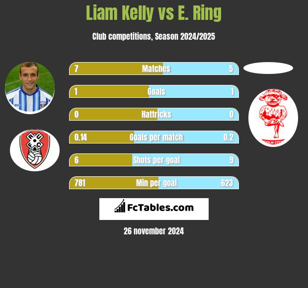 Liam Kelly vs E. Ring h2h player stats