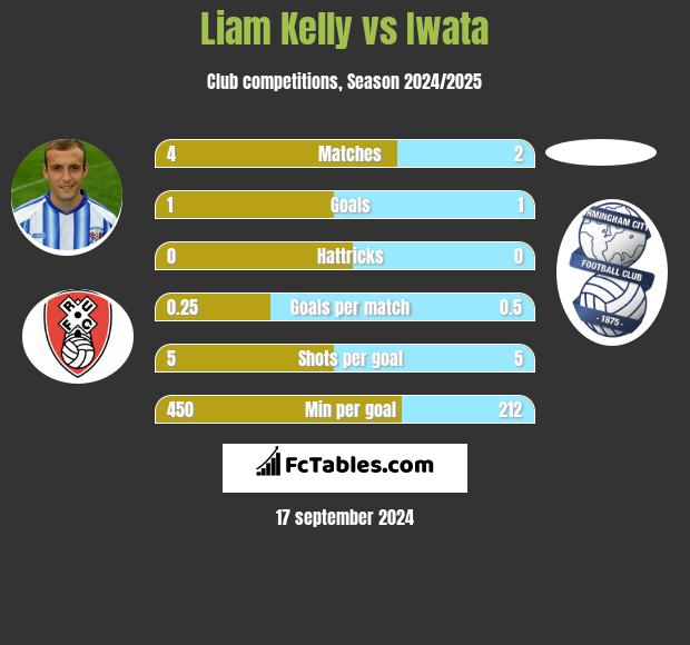 Liam Kelly vs Iwata h2h player stats