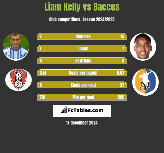 Liam Kelly vs Baccus h2h player stats