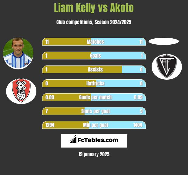 Liam Kelly vs Akoto h2h player stats