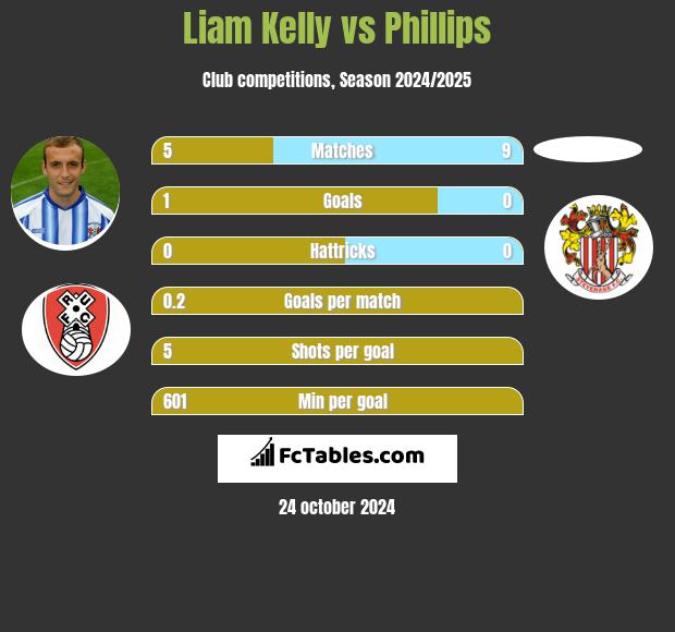 Liam Kelly vs Phillips h2h player stats