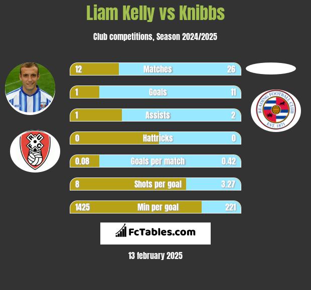 Liam Kelly vs Knibbs h2h player stats