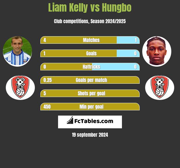 Liam Kelly vs Hungbo h2h player stats