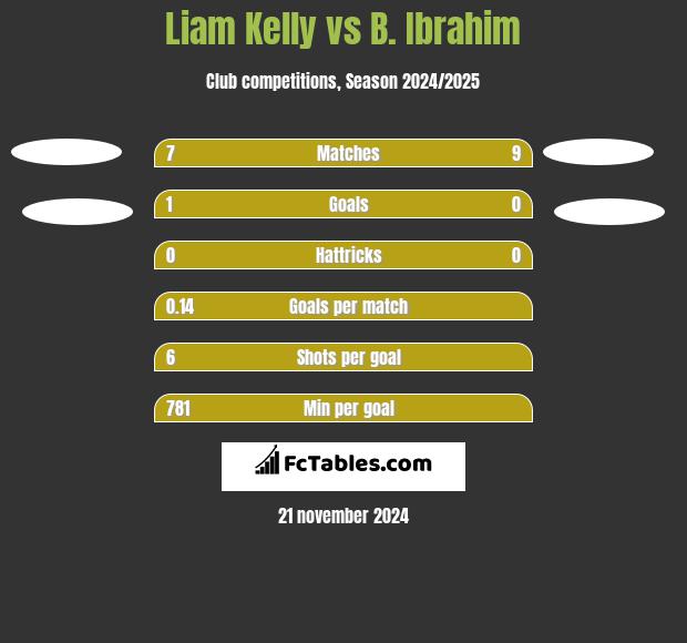 Liam Kelly vs B. Ibrahim h2h player stats