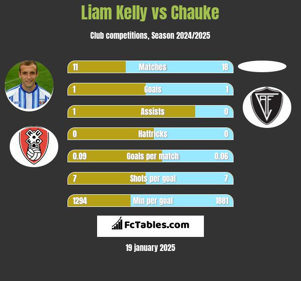 Liam Kelly vs Chauke h2h player stats