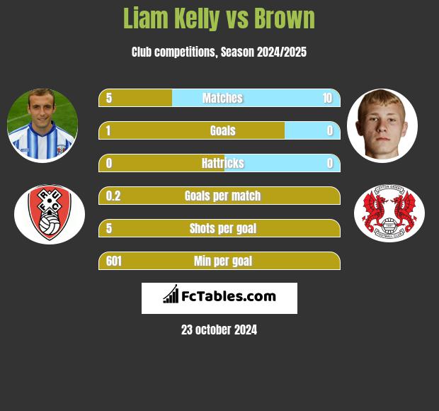 Liam Kelly vs Brown h2h player stats