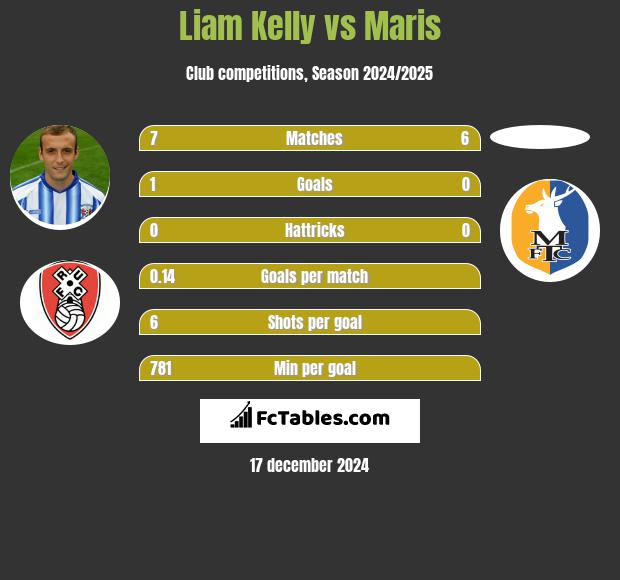 Liam Kelly vs Maris h2h player stats