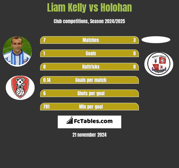 Liam Kelly vs Holohan h2h player stats