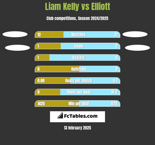 Liam Kelly vs Elliott h2h player stats