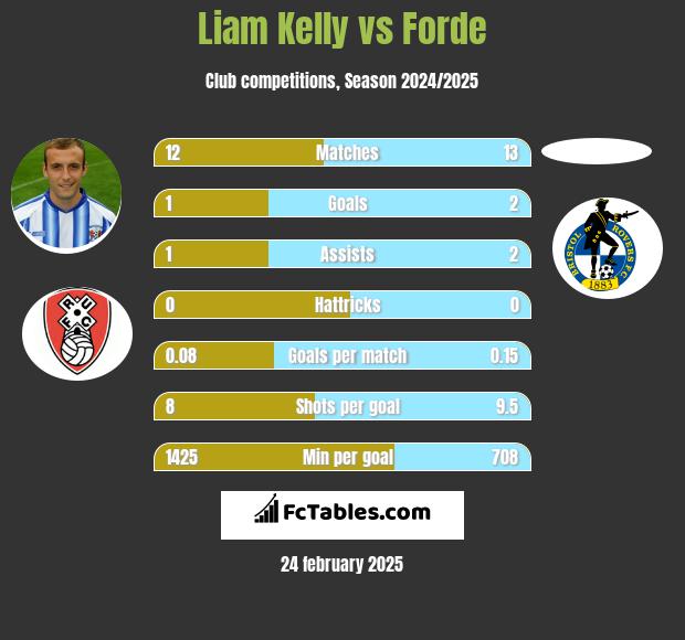 Liam Kelly vs Forde h2h player stats