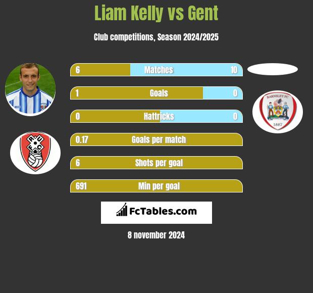 Liam Kelly vs Gent h2h player stats