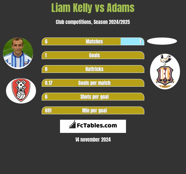 Liam Kelly vs Adams h2h player stats