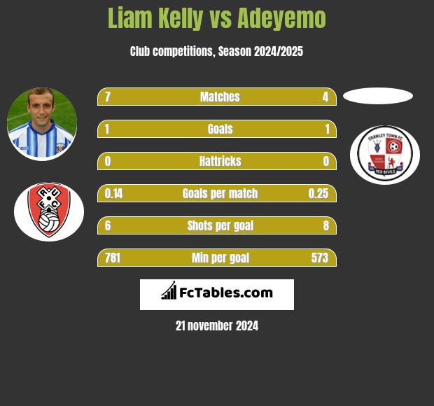 Liam Kelly vs Adeyemo h2h player stats