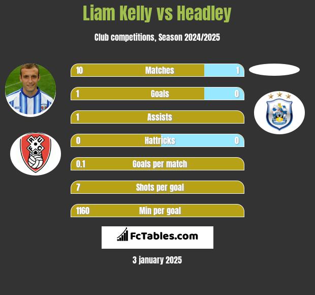 Liam Kelly vs Headley h2h player stats