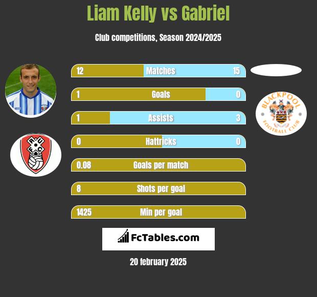 Liam Kelly vs Gabriel h2h player stats