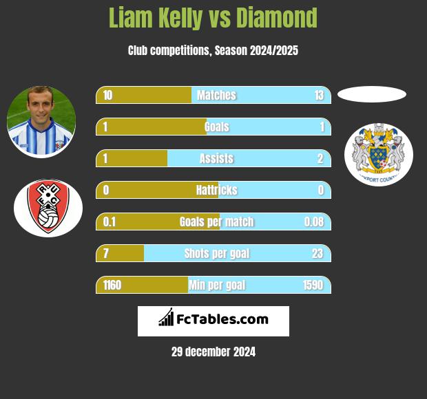 Liam Kelly vs Diamond h2h player stats