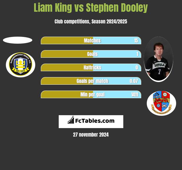 Liam King vs Stephen Dooley h2h player stats