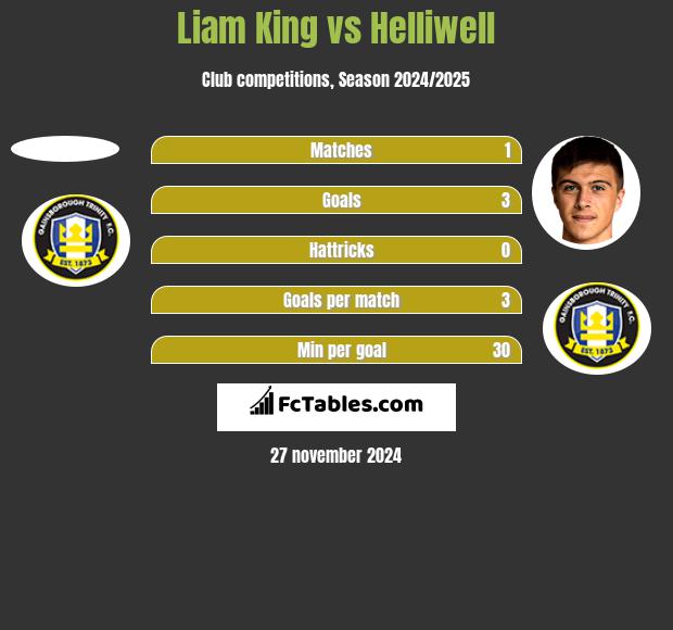 Liam King vs Helliwell h2h player stats