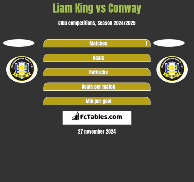 Liam King vs Conway h2h player stats