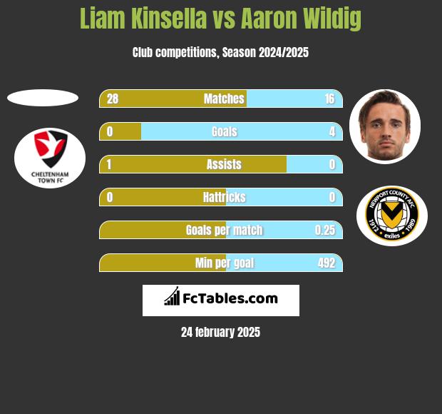 Liam Kinsella vs Aaron Wildig h2h player stats