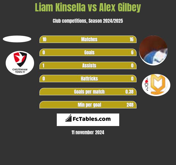 Liam Kinsella vs Alex Gilbey h2h player stats