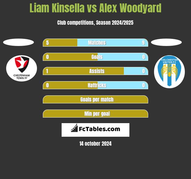 Liam Kinsella vs Alex Woodyard h2h player stats