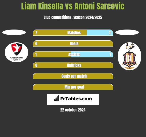 Liam Kinsella vs Antoni Sarcevic h2h player stats