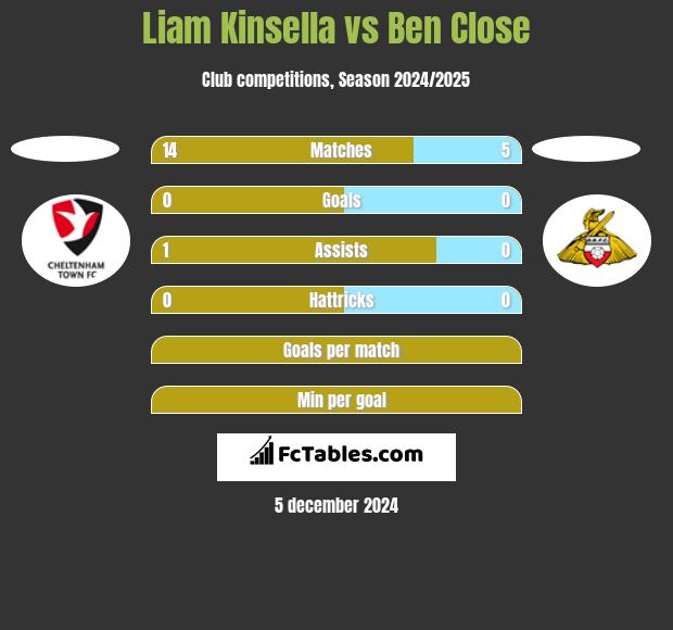 Liam Kinsella vs Ben Close h2h player stats