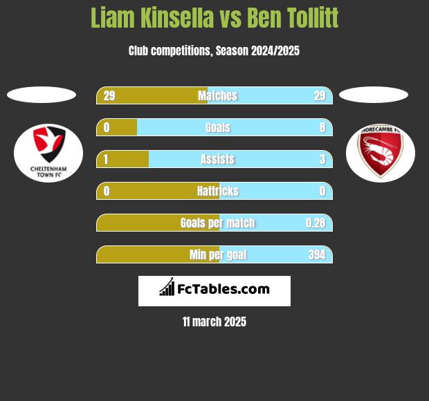 Liam Kinsella vs Ben Tollitt h2h player stats