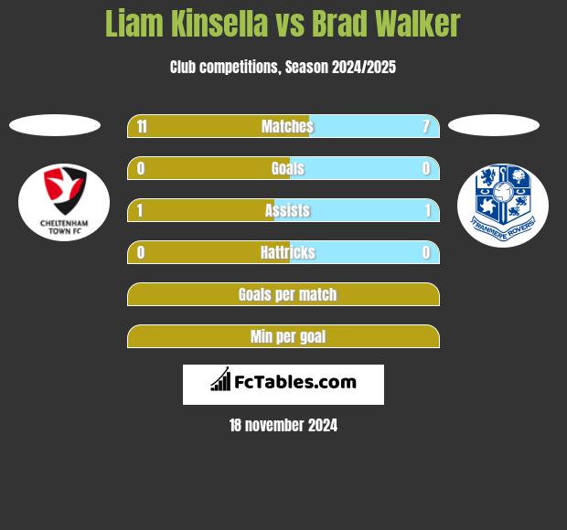 Liam Kinsella vs Brad Walker h2h player stats