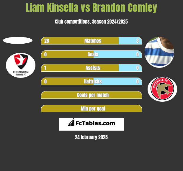 Liam Kinsella vs Brandon Comley h2h player stats