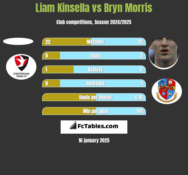 Liam Kinsella vs Bryn Morris h2h player stats