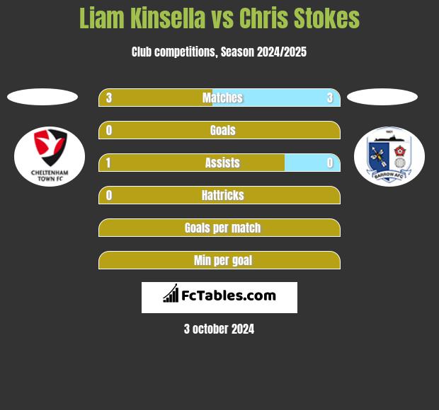 Liam Kinsella vs Chris Stokes h2h player stats