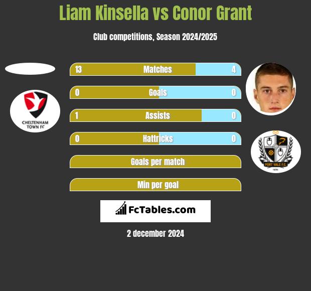 Liam Kinsella vs Conor Grant h2h player stats