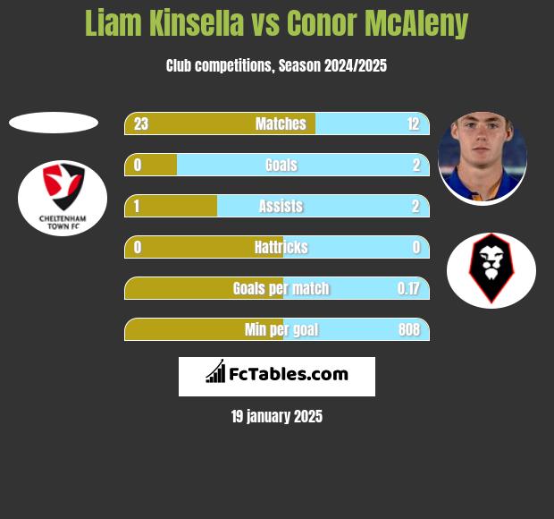 Liam Kinsella vs Conor McAleny h2h player stats