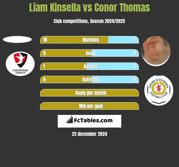 Liam Kinsella vs Conor Thomas h2h player stats