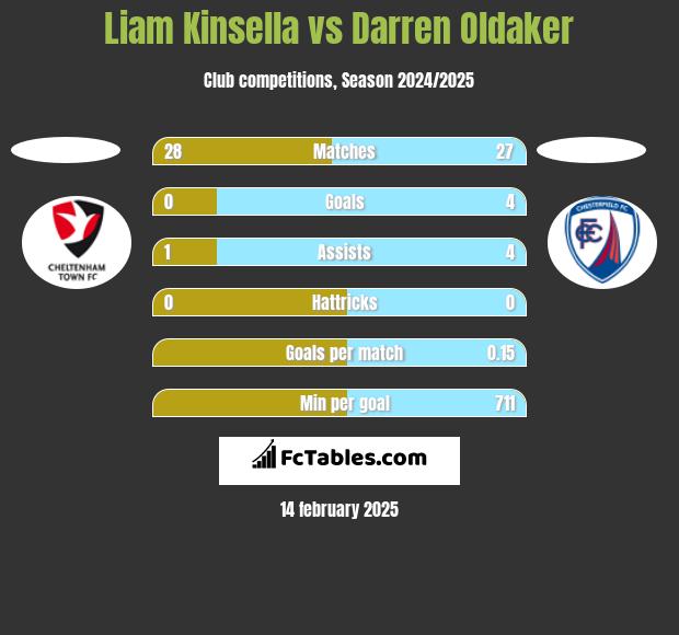 Liam Kinsella vs Darren Oldaker h2h player stats